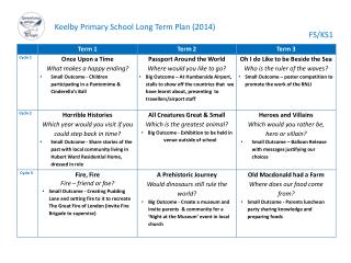 Keelby Primary School Long Term Plan (2014)
