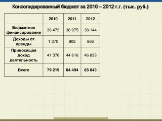 Консолидированный бюджет за 2010 – 201 2 г.г. (тыс. руб.)