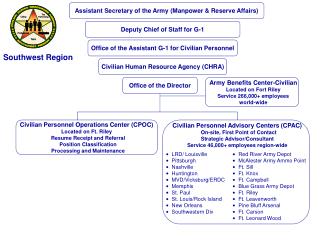 Civilian Personnel Operations Center (CPOC) Located on Ft. Riley Resume Receipt and Referral