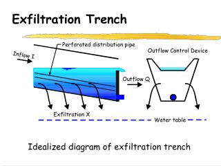 Exfiltration Trench