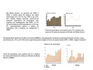 Total de municípios com registro de LTA e número de