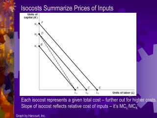 Isocosts Summarize Prices of Inputs