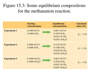 Figure 15.3: Some equilibrium compositions for the methanation reaction.