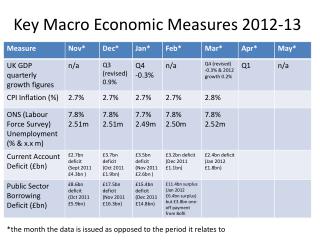 Key Macro Economic Measures 2012-13