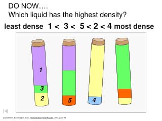 DO NOW…. Which liquid has the highest density?
