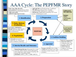 AAA Cycle: The PEPFMR Story