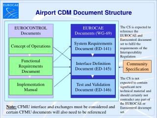 Airport CDM Document Structure