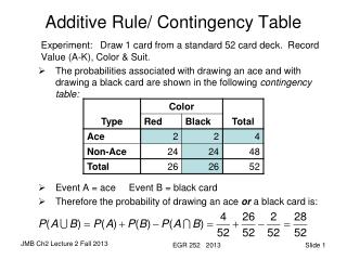 Additive Rule/ Contingency Table