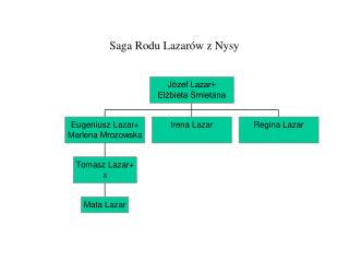 Saga Rodu Lazarów z Nysy