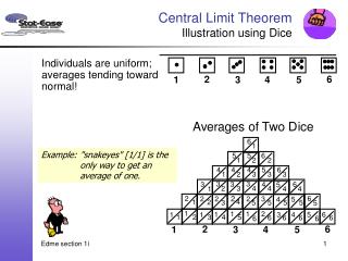 Central Limit Theorem Illustration using Dice