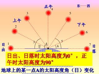 地球上的某一点 A 的太阳高度角（日）变化