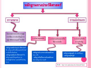 หลักฐานทางประวัติศาสตร์