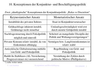 10. Konzeptionen der Konjunktur- und Beschäftigungspolitik