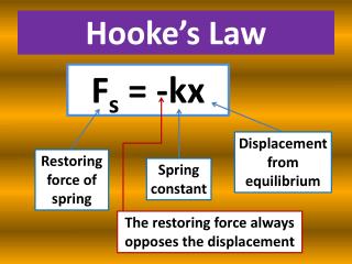 Hooke’s Law