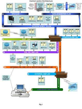 Control centre Architecture