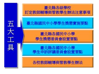 臺北縣各級學校 訂定教師輔導與管教學生辦法注意事項