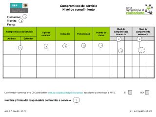 Compromisos de servicio Nivel de cumplimiento Institución: Tramite: Fecha: