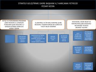 STRATEJİ GELİŞTİRME DAİRE BAŞKANI V./ HARCAMA YETKİLİSİ FEDAYİ KESİN