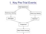 I. Key Pre-Trial Events: