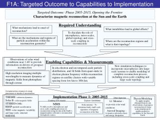 Targeted Outcome: Phase 2005-2015, Opening the Frontier