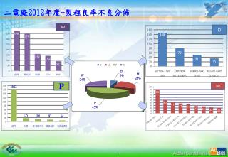 二電廠 2012 年度 - 製程 良率不良分佈