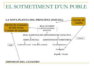 EL SOTMETIMENT D’UN POBLE