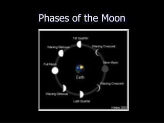 Phases of the Moon