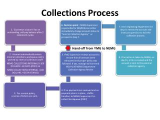 Collections Process