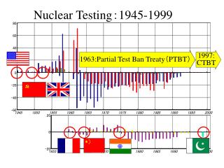 Nuclear Testing ： 1945-1999