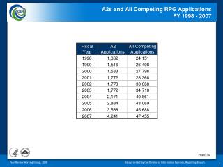 A2s and All Competing RPG Applications FY 1998 - 2007