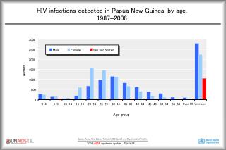 HIV infections detected in Papua New Guinea, by age, 1987 – 2006