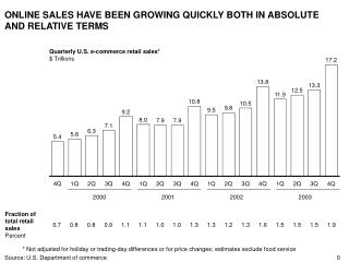 ONLINE SALES HAVE BEEN GROWING QUICKLY BOTH IN ABSOLUTE AND RELATIVE TERMS