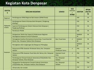 Kegiatan Kota Denpasar