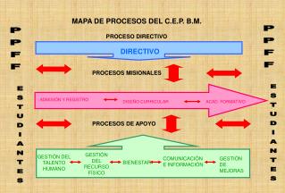 MAPA DE PROCESOS DEL C.E.P. B.M.