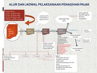 ALUR DAN JADWAL PELAKSANAAN PENAGIHAN PAJAK