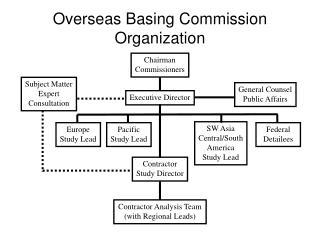 Overseas Basing Commission Organization