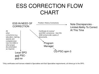 ESS CORRECTION FLOW CHART