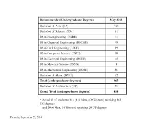 * Actual # of students: 811 (411 Men, 400 Women) receiving 865 UG degrees