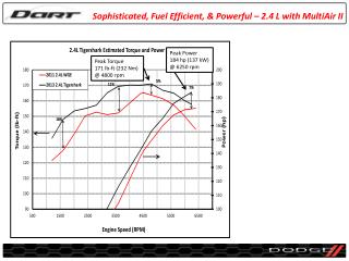 Sophisticated, Fuel Efficient, &amp; Powerful – 2.4 L with MultiAir II