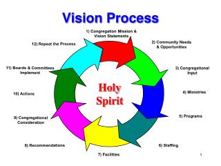 Vision Process