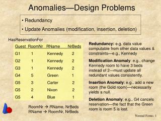 Anomalies—Design Problems