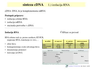sinteza cDNA 1.) izolacija RNA