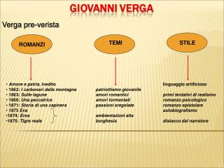 Verga pre-verista