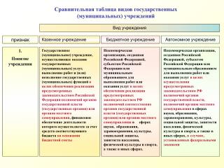 Сравнительная таблица видов государственных (муниципальных) учреждений