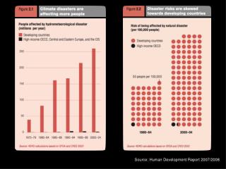 Source: Human Development Report 2007/2008