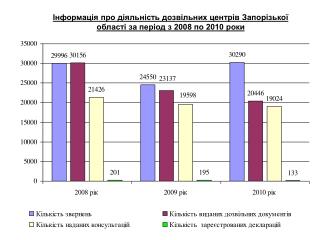 Інформація про діяльність дозвільних центрів Запорізької області за період з 2008 по 2010 роки