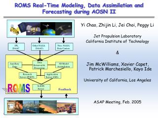 ROMS Real-Time Modeling, Data Assimilation and Forecasting during AOSN II