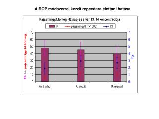 A ROP módszerrel kezelt repcedara élettani hatása