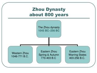 Zhou Dynasty about 800 years