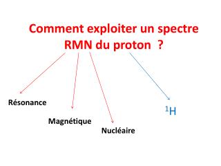 Comment exploiter un spectre RMN du proton ?